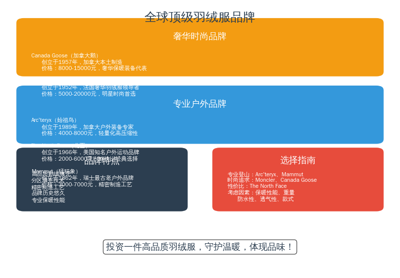 全球顶级羽绒服品牌吐血推荐 全球顶级羽绒服品牌吐血推荐