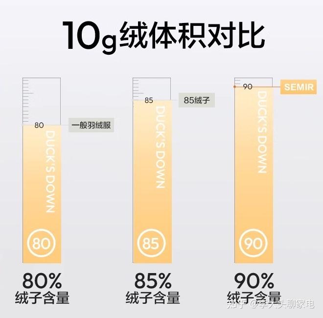 300元以下难购真羽绒服?央媒:低价可能系库存或填充灰鸭绒 300元以下难购真羽绒服?央媒:低价可能系库存或填充灰鸭绒