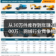 从30万件库存到年赚2000万:羽绒行业竞争格局优化的真实案例(图4) 从30万件库存到年赚2000万:羽绒行业竞争格局优化的真实案例(图4)