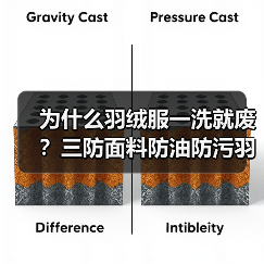 为什么羽绒服一洗就废?三防面料防油防污羽绒服可机洗才是答案 为什么羽绒服一洗就废?三防面料防油防污羽绒服可机洗才是答案